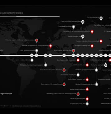 Cyber-Kinetic Attacks History