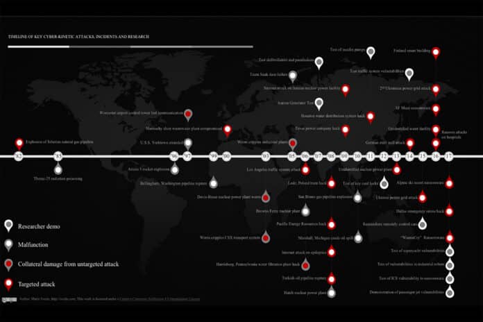 Cyber-Kinetic Attacks History